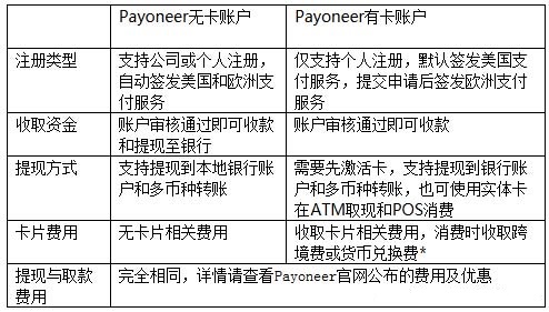 Payoneer账户有卡和无卡的区别 Payoneer 第2张