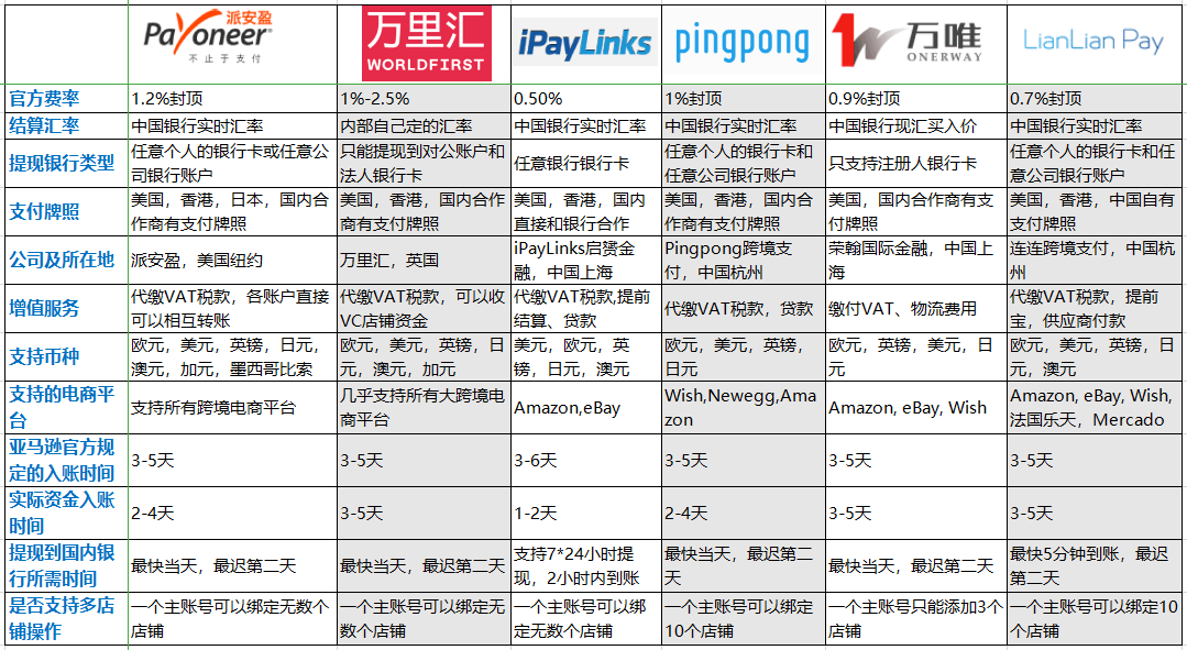 亚马逊推荐的6种第三方收款工具 跨境狗